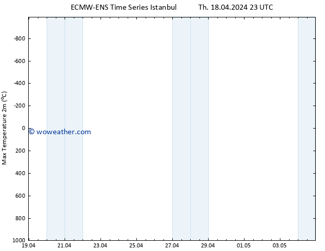 Temperature High (2m) ALL TS Su 21.04.2024 23 UTC