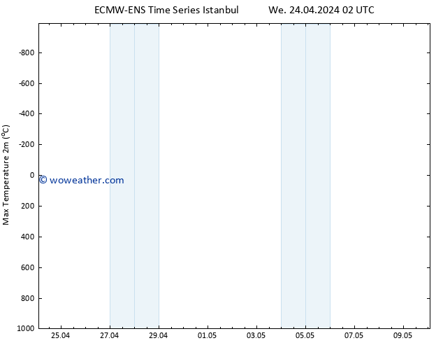 Temperature High (2m) ALL TS Th 25.04.2024 02 UTC