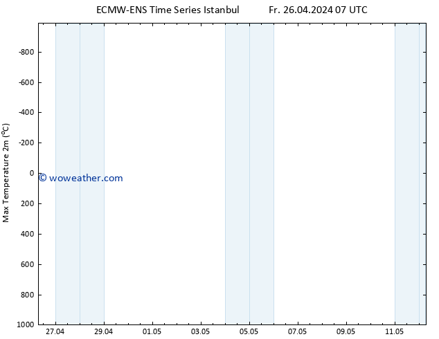 Temperature High (2m) ALL TS Mo 29.04.2024 07 UTC