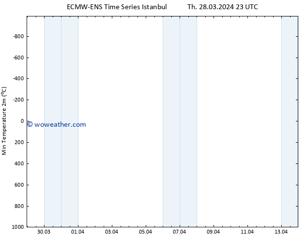 Temperature Low (2m) ALL TS Fr 29.03.2024 05 UTC