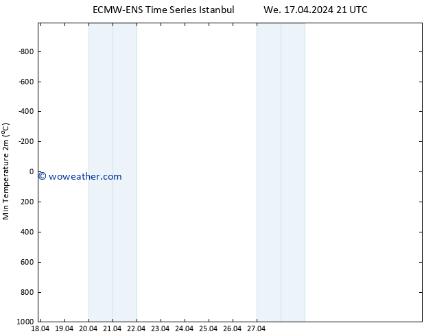 Temperature Low (2m) ALL TS Th 18.04.2024 09 UTC