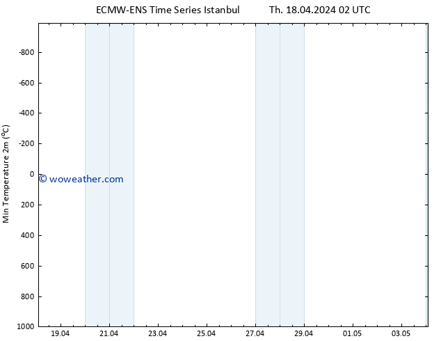 Temperature Low (2m) ALL TS We 24.04.2024 02 UTC