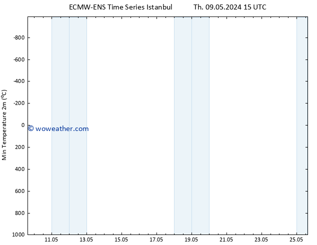 Temperature Low (2m) ALL TS Th 09.05.2024 21 UTC