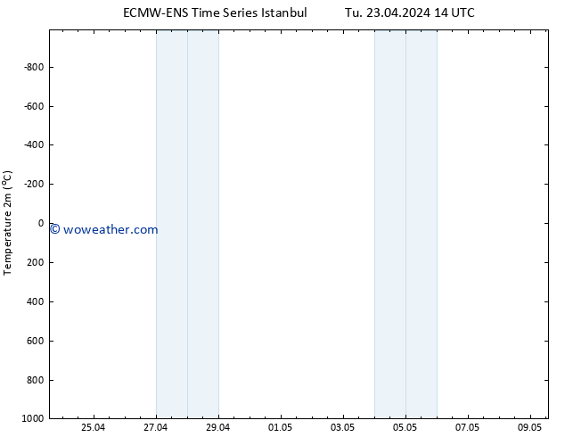 Temperature (2m) ALL TS Tu 23.04.2024 14 UTC