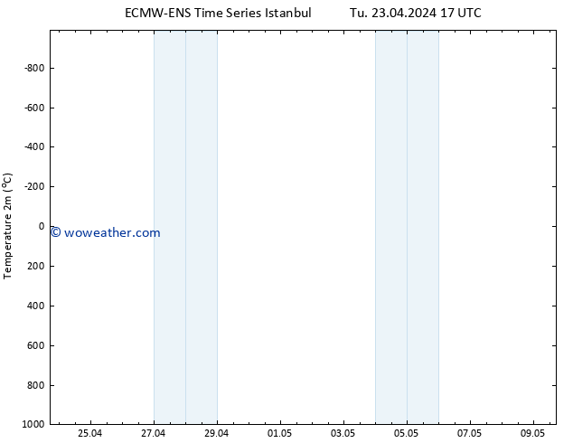 Temperature (2m) ALL TS Tu 23.04.2024 17 UTC