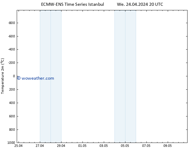 Temperature (2m) ALL TS Th 25.04.2024 02 UTC