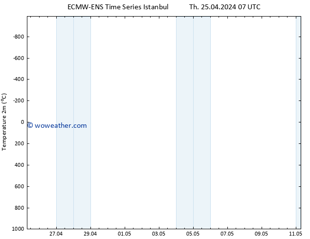 Temperature (2m) ALL TS Th 25.04.2024 13 UTC