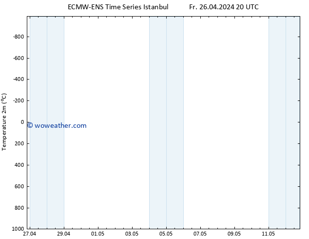 Temperature (2m) ALL TS Fr 26.04.2024 20 UTC