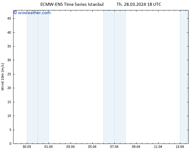 Surface wind ALL TS Fr 29.03.2024 00 UTC