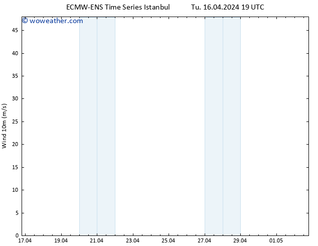 Surface wind ALL TS Tu 16.04.2024 19 UTC