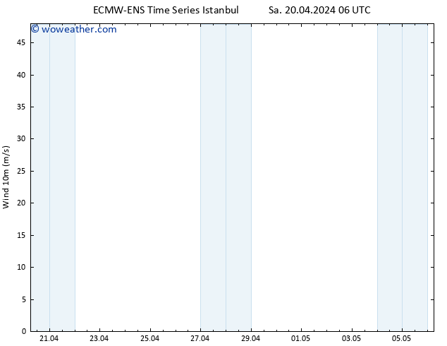 Surface wind ALL TS Sa 20.04.2024 06 UTC