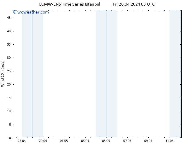 Surface wind ALL TS Fr 26.04.2024 03 UTC