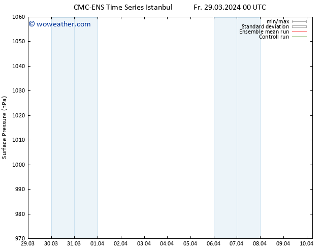 Surface pressure CMC TS Sa 06.04.2024 00 UTC