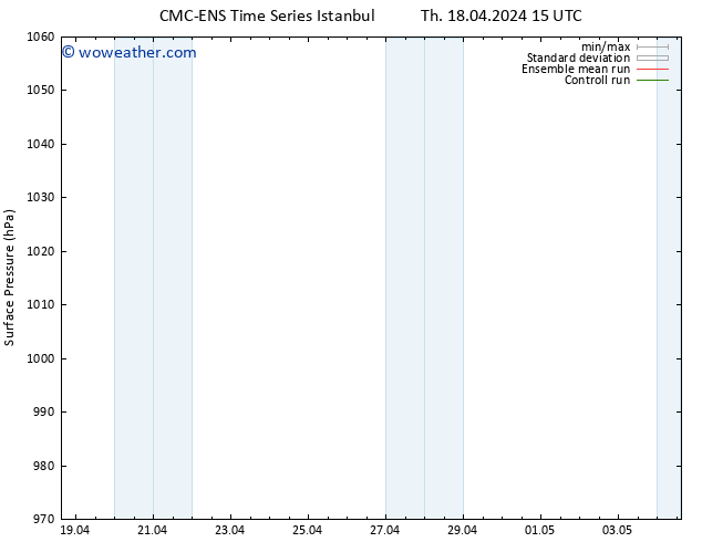 Surface pressure CMC TS Fr 19.04.2024 15 UTC