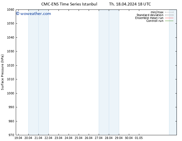 Surface pressure CMC TS Fr 26.04.2024 18 UTC