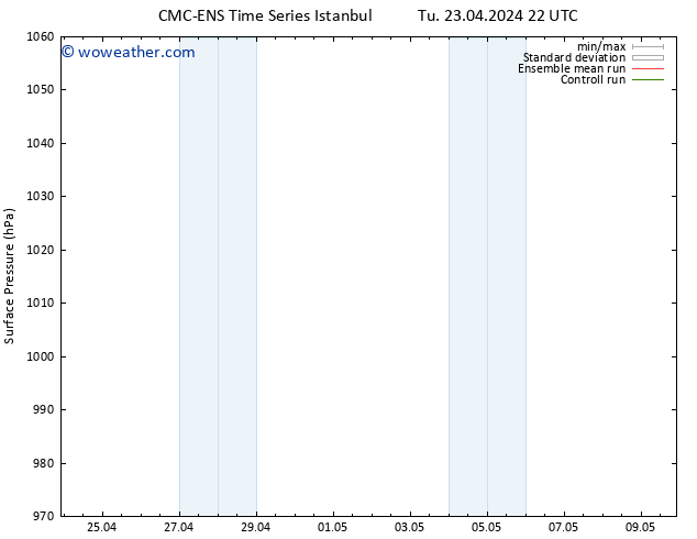 Surface pressure CMC TS Mo 29.04.2024 10 UTC