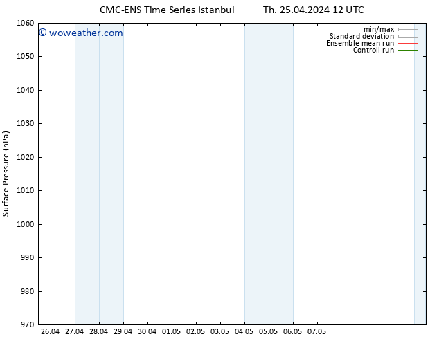 Surface pressure CMC TS Tu 30.04.2024 00 UTC