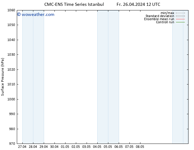 Surface pressure CMC TS Fr 03.05.2024 06 UTC