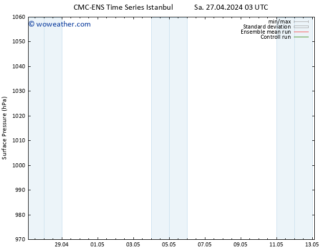 Surface pressure CMC TS Sa 27.04.2024 03 UTC