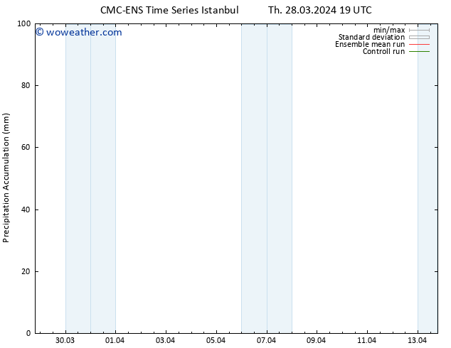 Precipitation accum. CMC TS Fr 29.03.2024 01 UTC