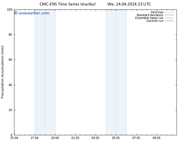 Precipitation accum. CMC TS Fr 26.04.2024 05 UTC