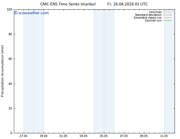 Precipitation accum. CMC TS Sa 27.04.2024 07 UTC