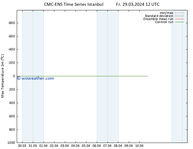 Temperature High (2m) CMC TS Fr 29.03.2024 18 UTC