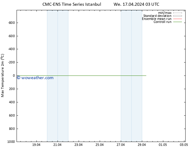Temperature High (2m) CMC TS Th 18.04.2024 09 UTC