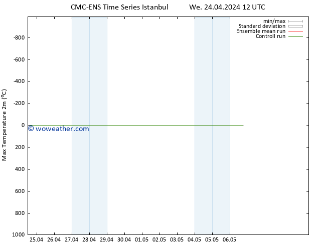 Temperature High (2m) CMC TS Sa 27.04.2024 06 UTC