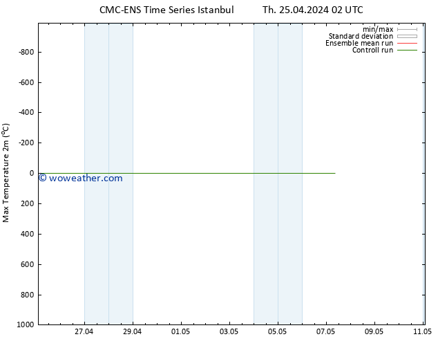 Temperature High (2m) CMC TS Sa 27.04.2024 14 UTC