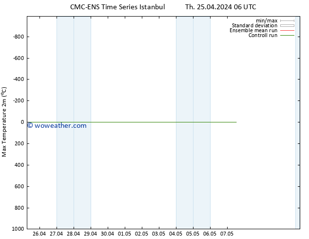 Temperature High (2m) CMC TS Sa 27.04.2024 06 UTC