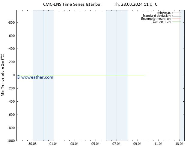 Temperature Low (2m) CMC TS Mo 01.04.2024 23 UTC