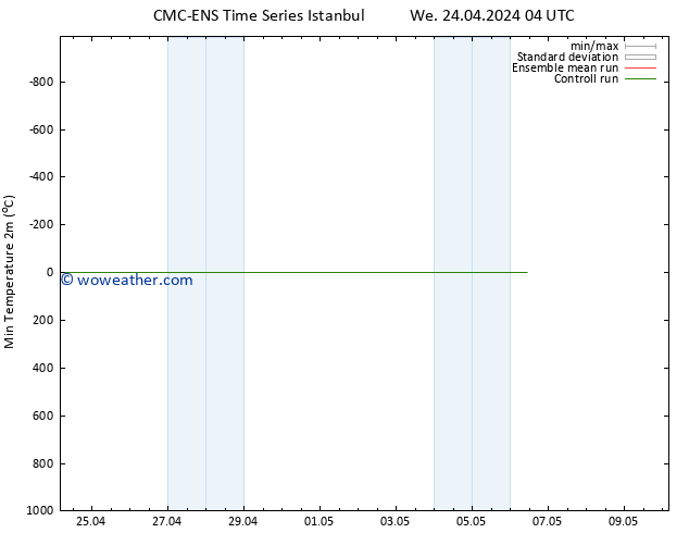 Temperature Low (2m) CMC TS Fr 26.04.2024 04 UTC
