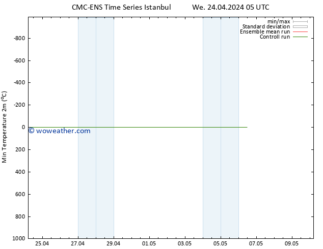 Temperature Low (2m) CMC TS Th 25.04.2024 05 UTC