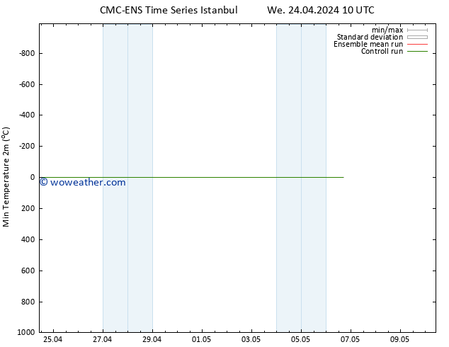 Temperature Low (2m) CMC TS We 24.04.2024 16 UTC