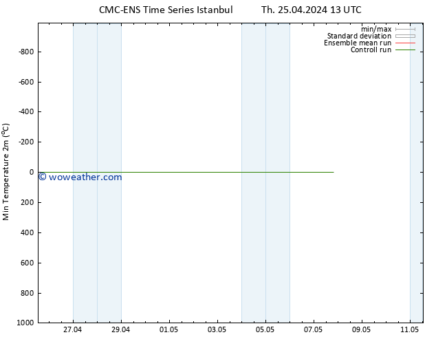 Temperature Low (2m) CMC TS Th 25.04.2024 19 UTC