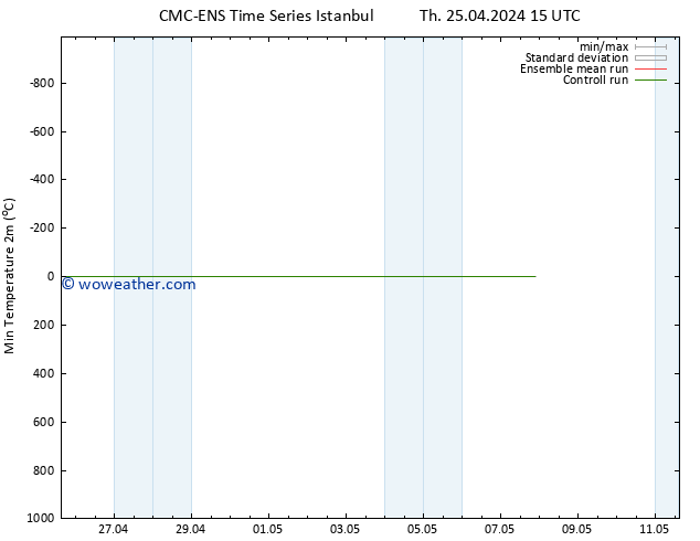 Temperature Low (2m) CMC TS Sa 27.04.2024 09 UTC