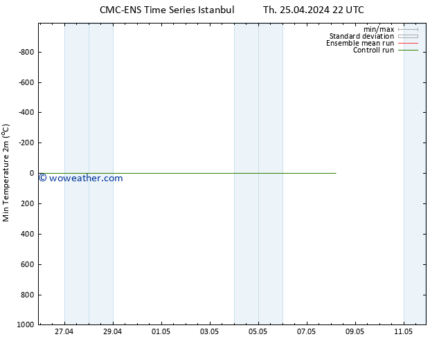 Temperature Low (2m) CMC TS Mo 29.04.2024 22 UTC