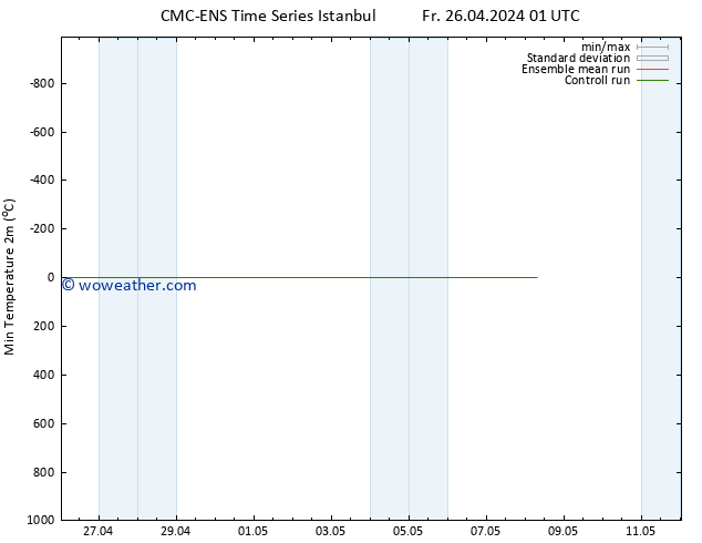 Temperature Low (2m) CMC TS Fr 26.04.2024 07 UTC