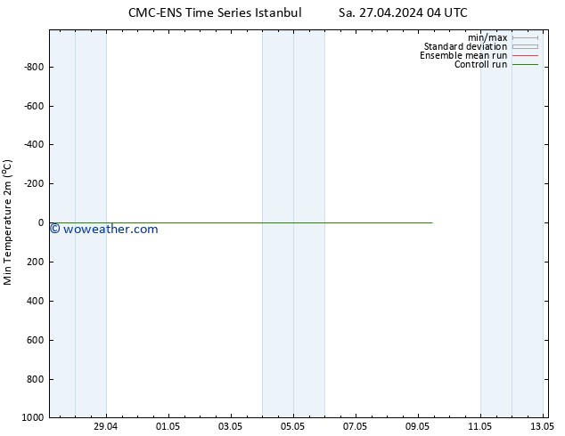 Temperature Low (2m) CMC TS Sa 27.04.2024 10 UTC