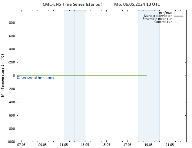 Temperature Low (2m) CMC TS Mo 06.05.2024 19 UTC