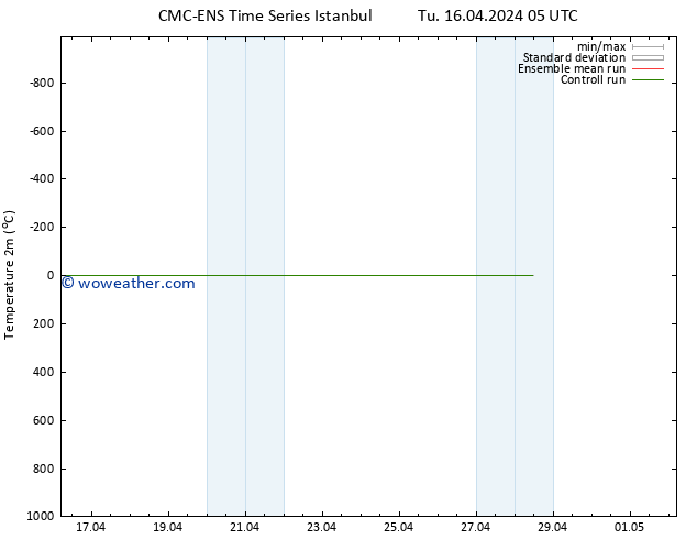 Temperature (2m) CMC TS We 17.04.2024 05 UTC