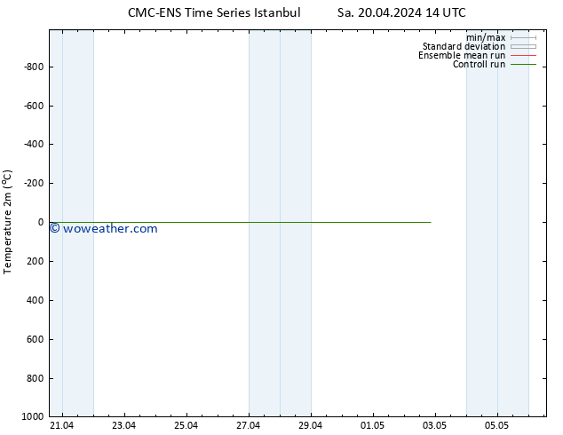 Temperature (2m) CMC TS Mo 22.04.2024 02 UTC