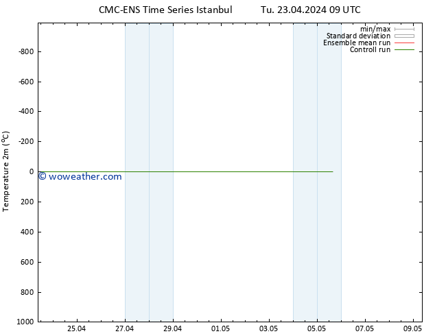 Temperature (2m) CMC TS Su 28.04.2024 09 UTC