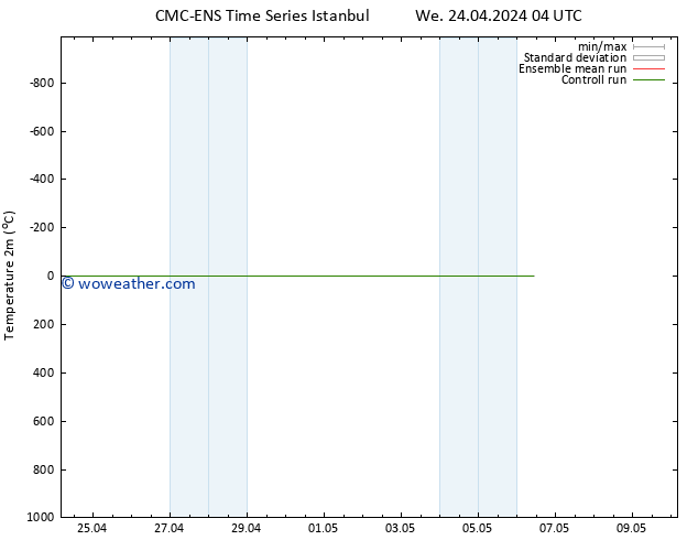 Temperature (2m) CMC TS We 24.04.2024 04 UTC