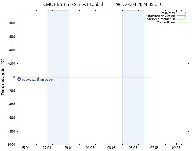 Temperature (2m) CMC TS Tu 30.04.2024 23 UTC