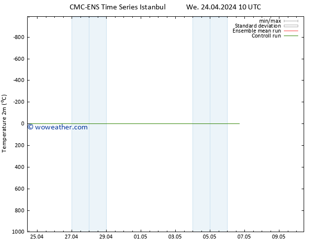 Temperature (2m) CMC TS We 24.04.2024 10 UTC