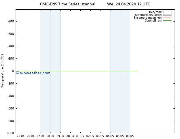 Temperature (2m) CMC TS Th 25.04.2024 06 UTC