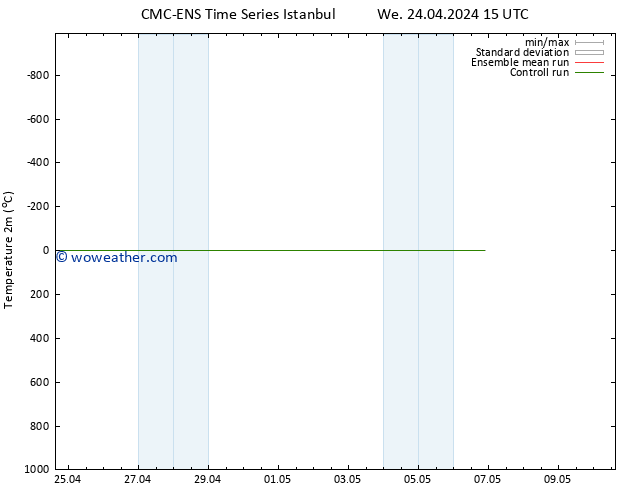 Temperature (2m) CMC TS Fr 26.04.2024 03 UTC