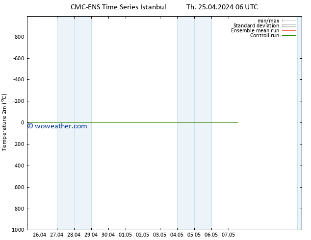 Temperature (2m) CMC TS Sa 27.04.2024 12 UTC